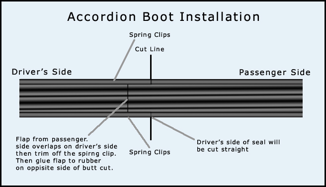 Graphic showing how to make the ends of the accordion boot meet up.